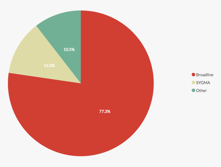 Percentage Of Total Sales Revenue By Business Segment - Circle, HD Png Download, Free Download