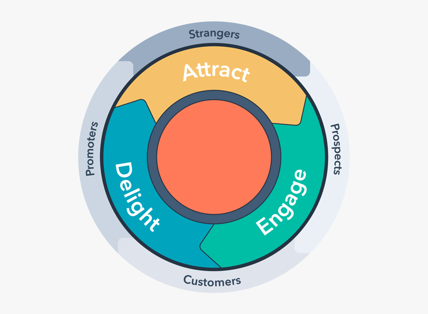 Inbound Marketing Methodology Lifecycles, HD Png Download, Free Download