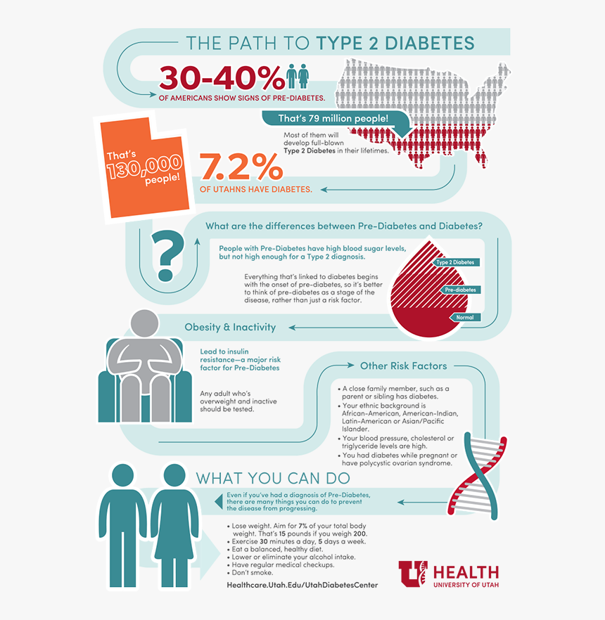 Type 2 Diabetes - Type 2 Diabetes Graphic, HD Png Download, Free Download