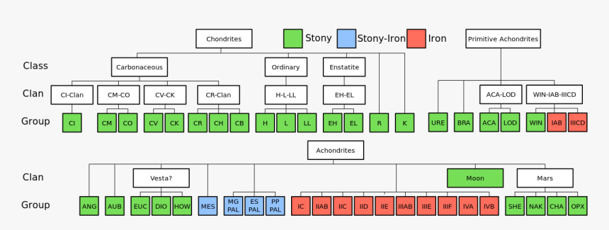 Meteorite Classification Chart, HD Png Download, Free Download