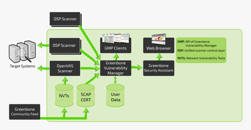 Openvas Scanner, HD Png Download, Free Download