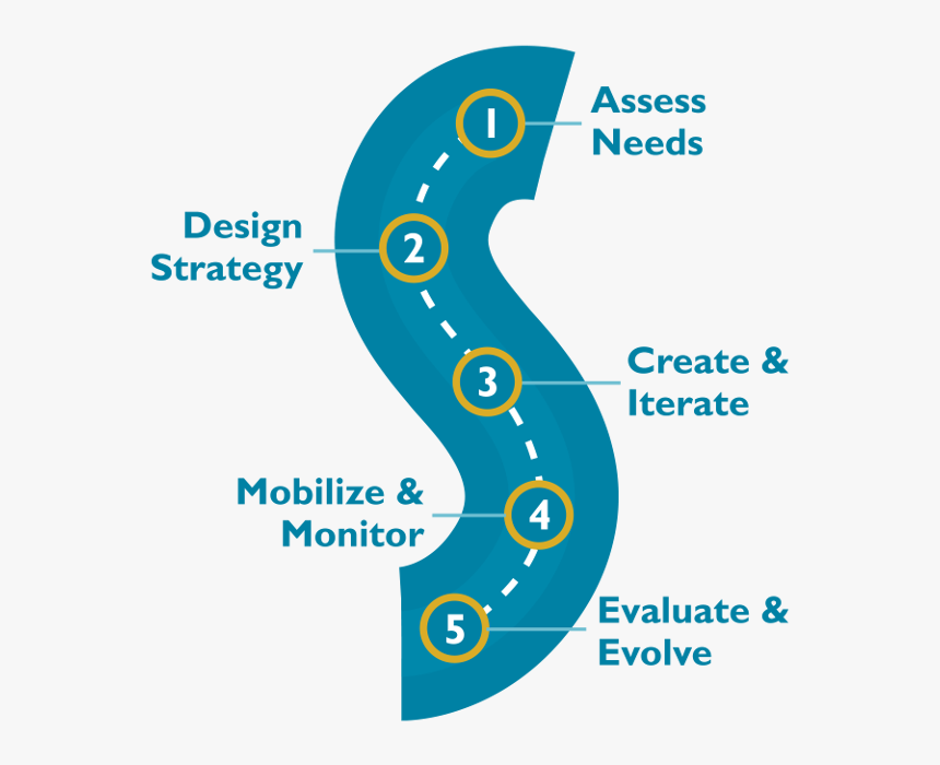 Km Road Map - Knowledge Management Route Map, HD Png Download, Free Download