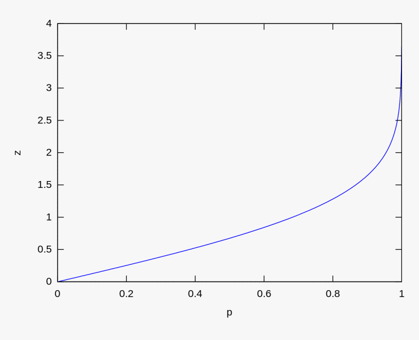 Standard Deviation By Confidence Interval - Plot, HD Png Download, Free Download