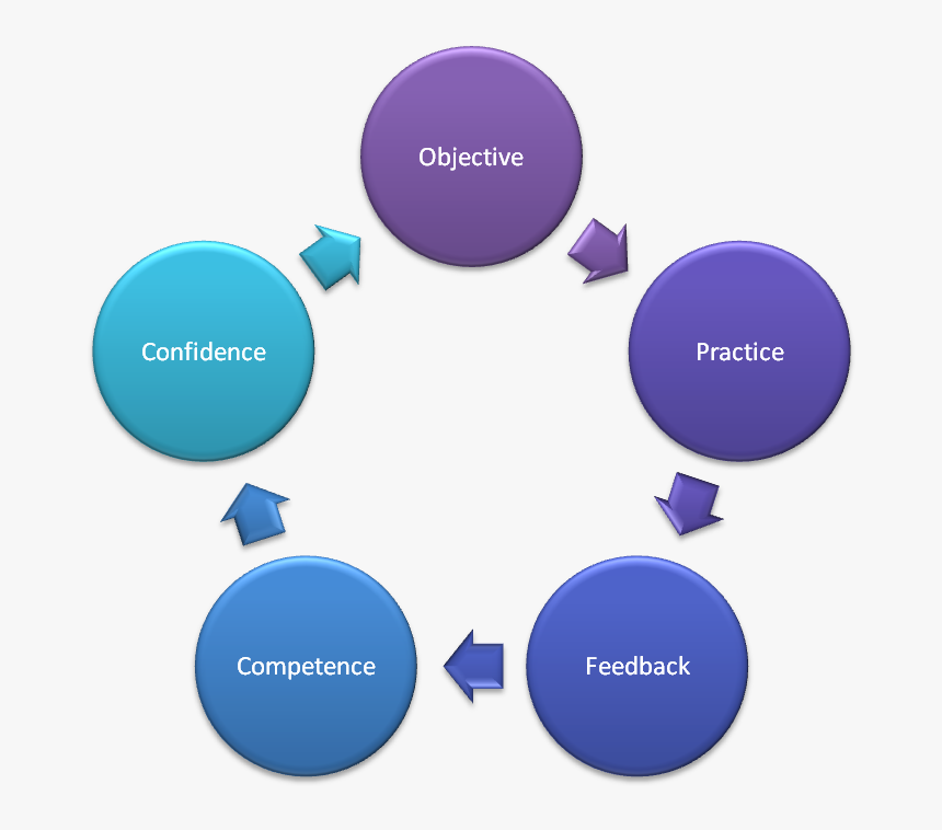 Practice Builds Competence And Then Confidence Follows - Key Stages Of Project Management, HD Png Download, Free Download