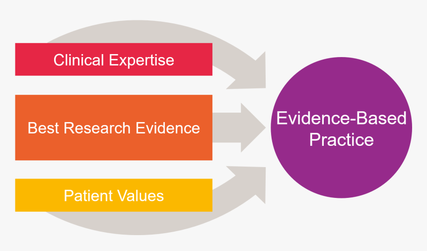 Best Research Evidence With Clinical Expertise And - Graphic Design, HD Png Download, Free Download