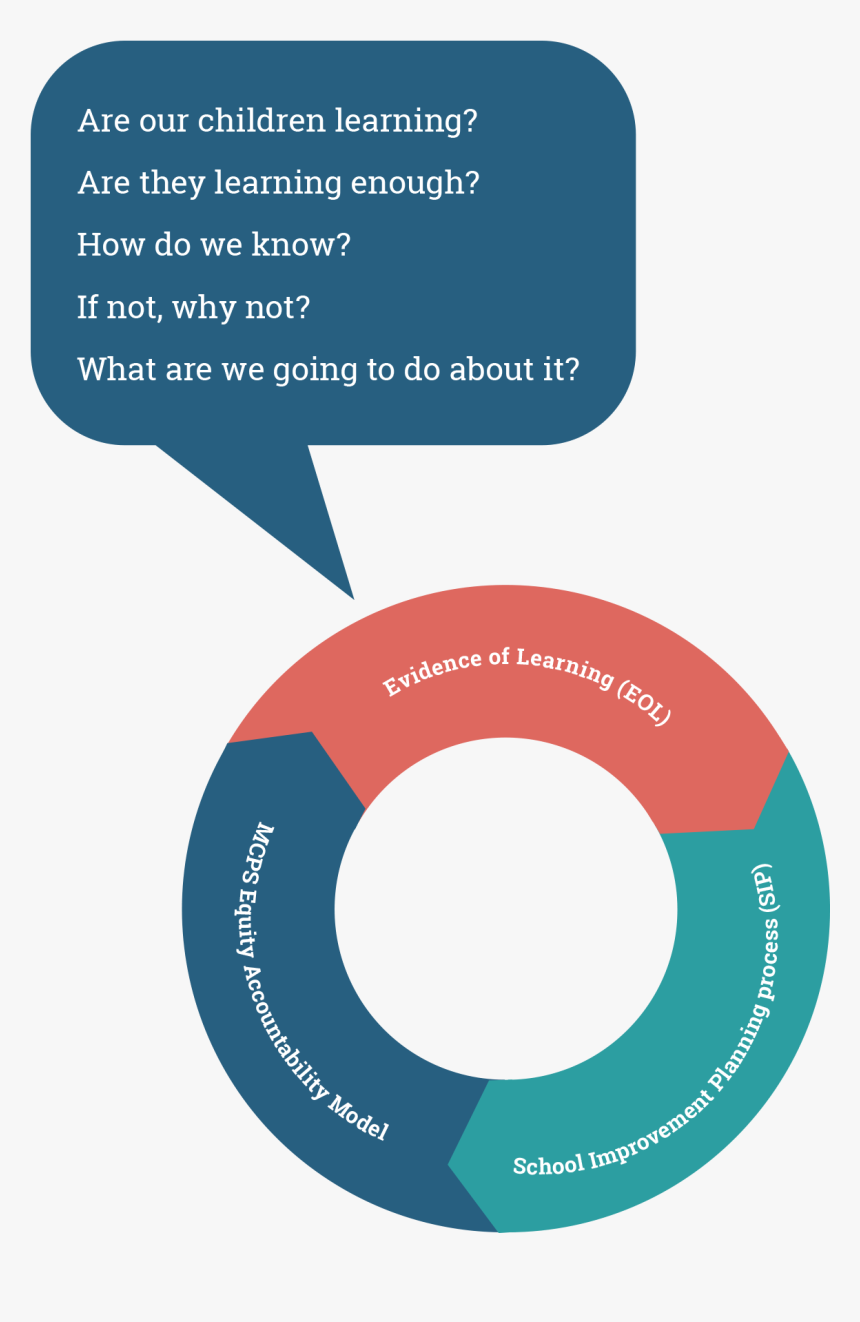 Mcps Evidence Of Learning - Circle, HD Png Download, Free Download