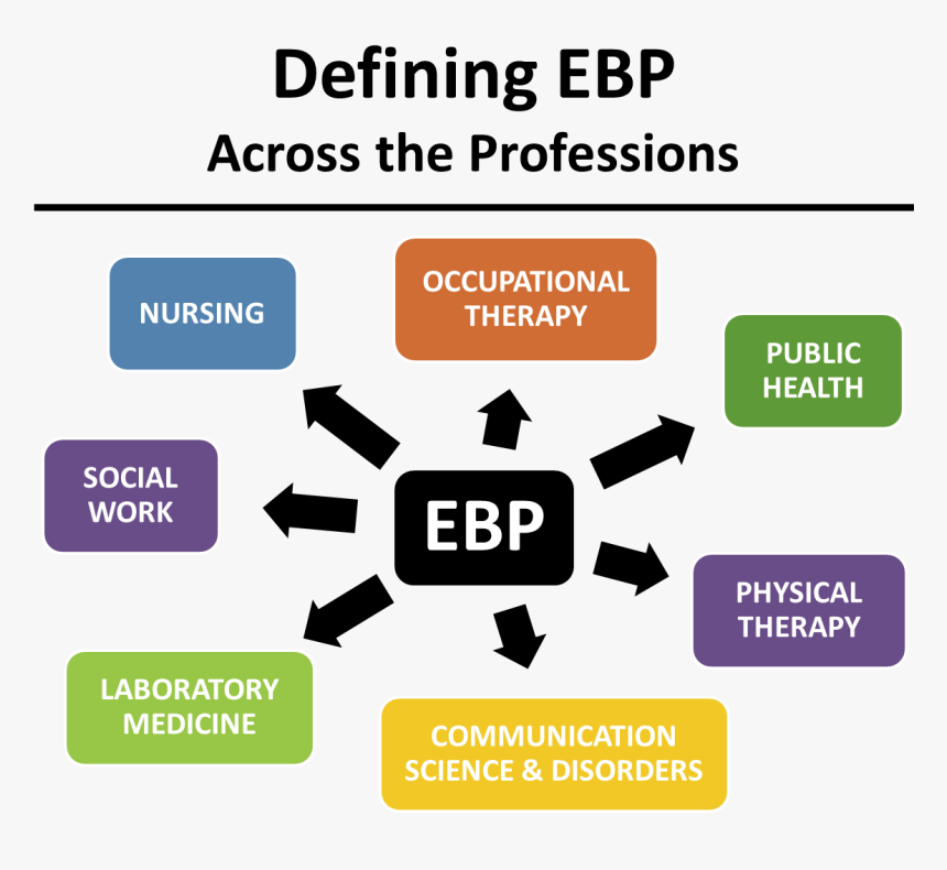 Defining Ebp Across The Professions - Evidence Based Practice Laboratory, HD Png Download, Free Download