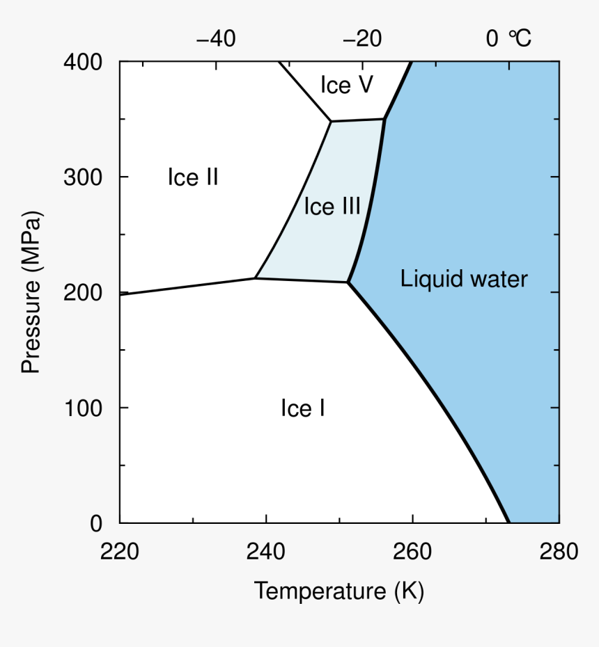 Types Of Ice Chemistry, HD Png Download, Free Download
