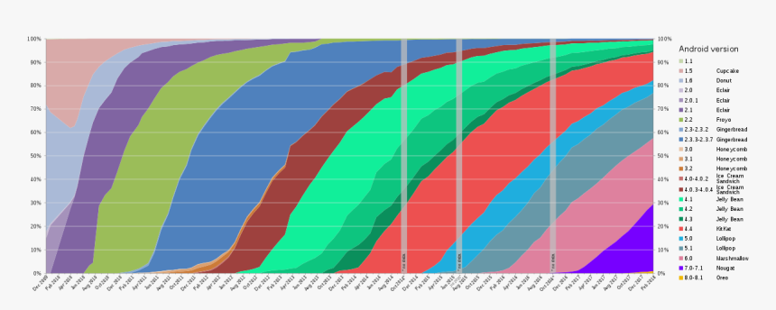 Global Android Version Distribution 2019, HD Png Download, Free Download