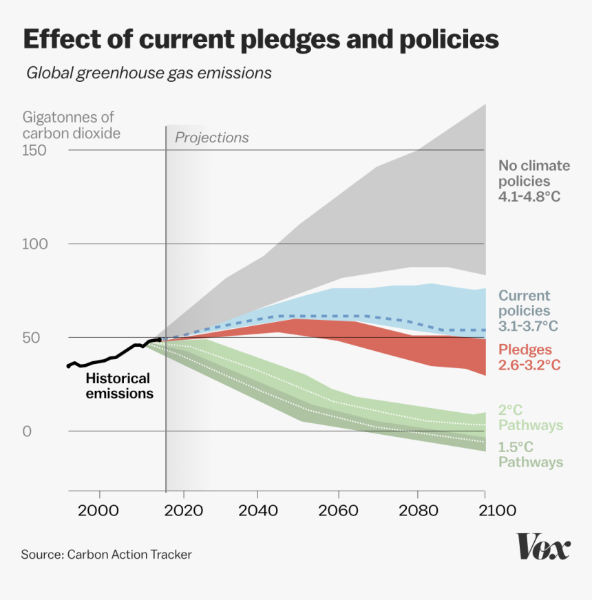 Climate Scenarios - Climate Change 1.5 Degree, HD Png Download, Free Download