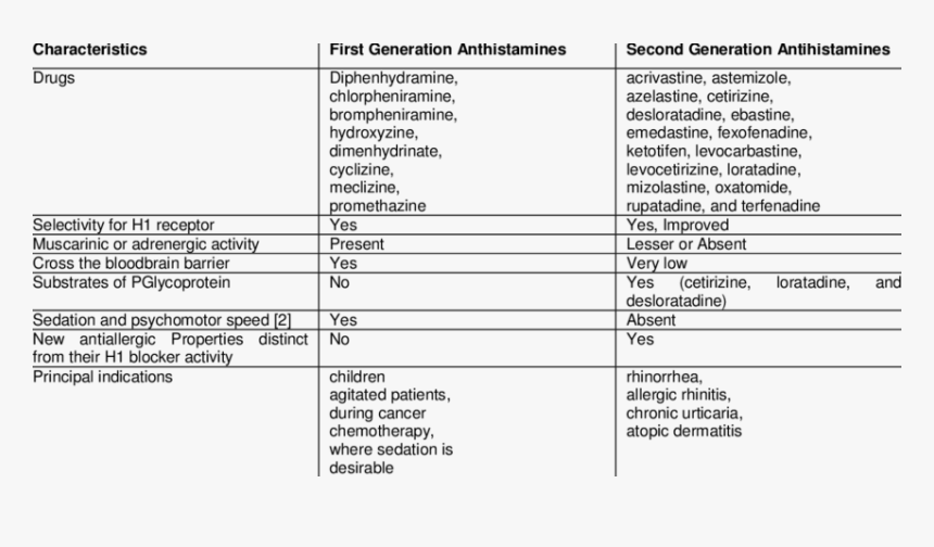 First Generation Second Generation Antihistamines, HD Png Download, Free Download