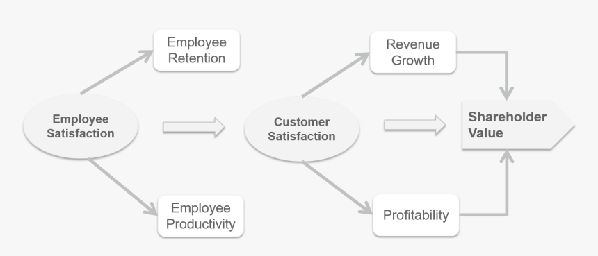 Customer Satisfaction Through Employee, HD Png Download, Free Download