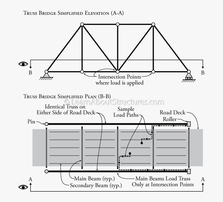 Truss Bridge Structure With Load Path - Load Path Of A Truss, HD Png Download, Free Download