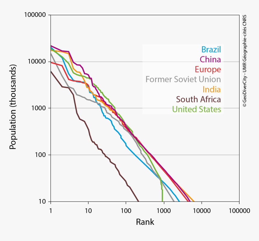 Rank Size Rule And Urban Primacy Graph, HD Png Download, Free Download