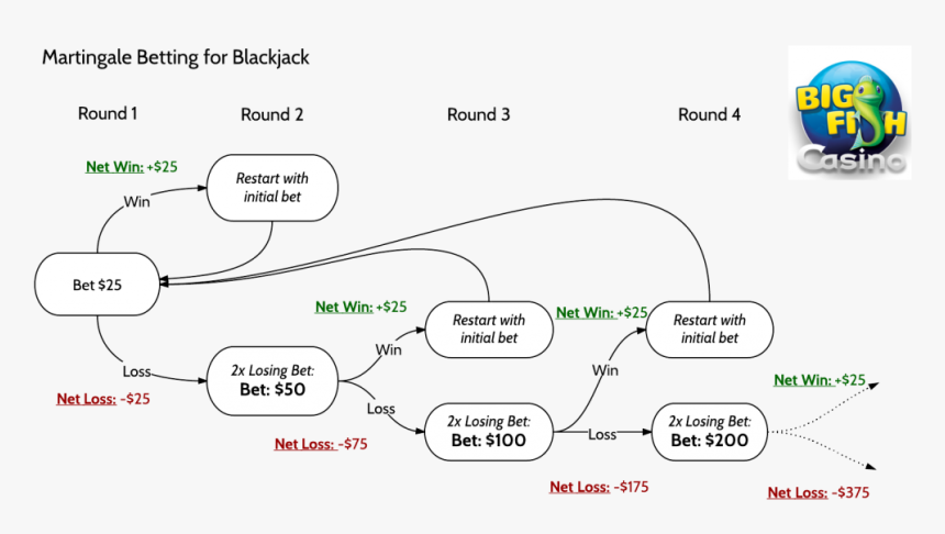 Martingale Betting - With Logo - Progressive Betting Systems, HD Png Download, Free Download
