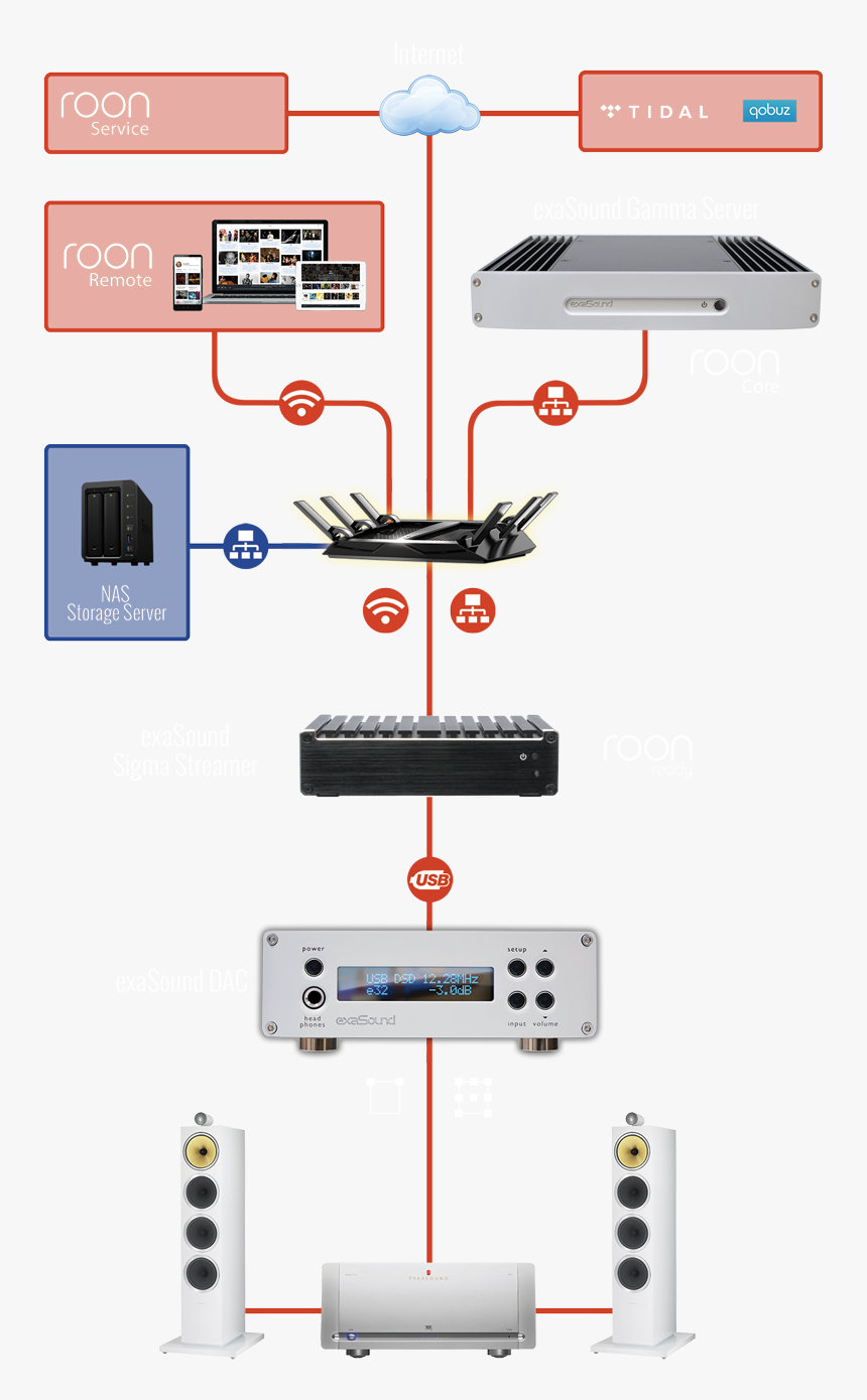 Connecting Nas To Roon Nucleus, HD Png Download, Free Download