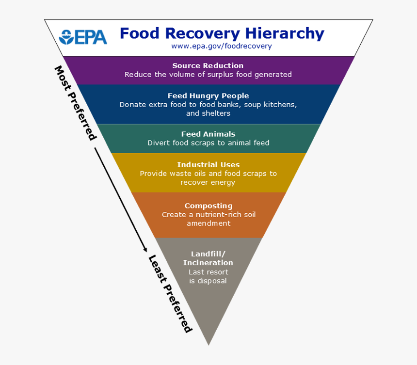 Epa's Food Recovery Hierarchy, HD Png Download, Free Download