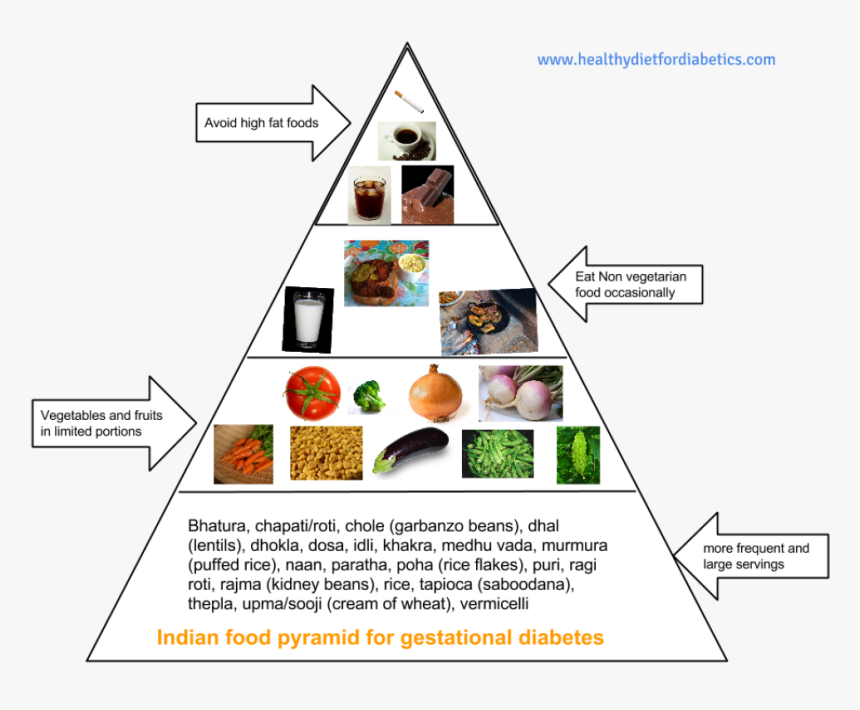 Gestational Diabetes Diet Pyramid - Diet Chart Gestational Diabetes During Pregnancy, HD Png Download, Free Download