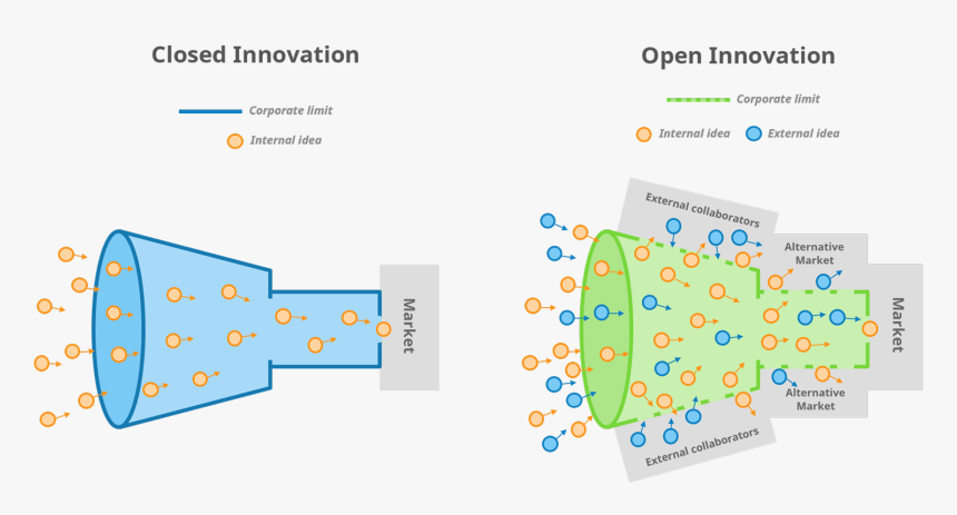 Open Innovation Funnel, HD Png Download, Free Download