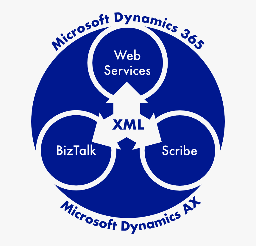 Dynamics 365 Ax Biztalk Scribe Web Services Xml - Circle, HD Png Download, Free Download