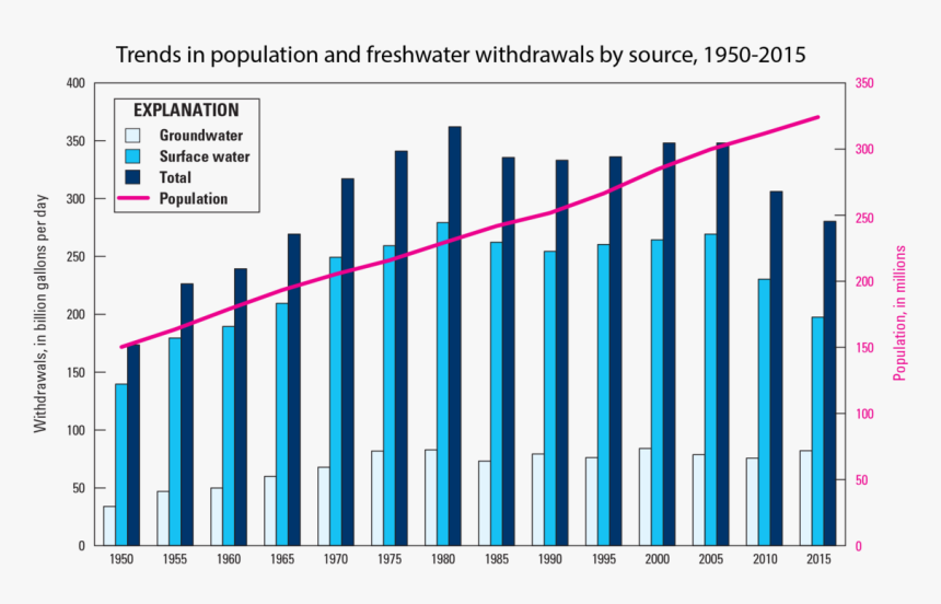 Trends In Population And Freshwater Withdrawals By - Trends In Population And Freshwater Withdrawal By Source, HD Png Download, Free Download