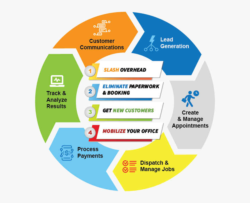 Sales Process Steps, HD Png Download, Free Download