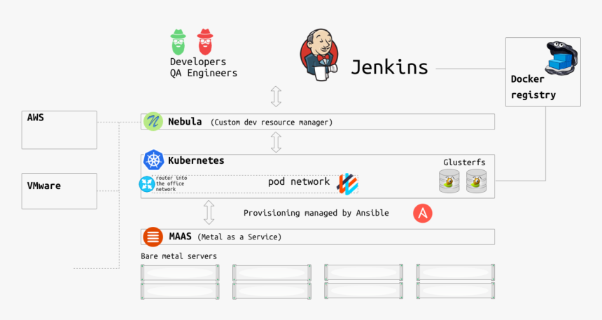 Kubernetes Docker Ansible, HD Png Download, Free Download