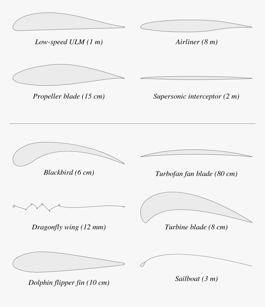 Rc Airfoil, HD Png Download, Free Download
