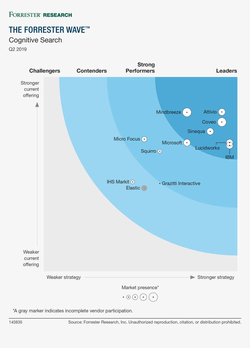 Forrester Cross Channel Campaign Management 2018, HD Png Download, Free Download