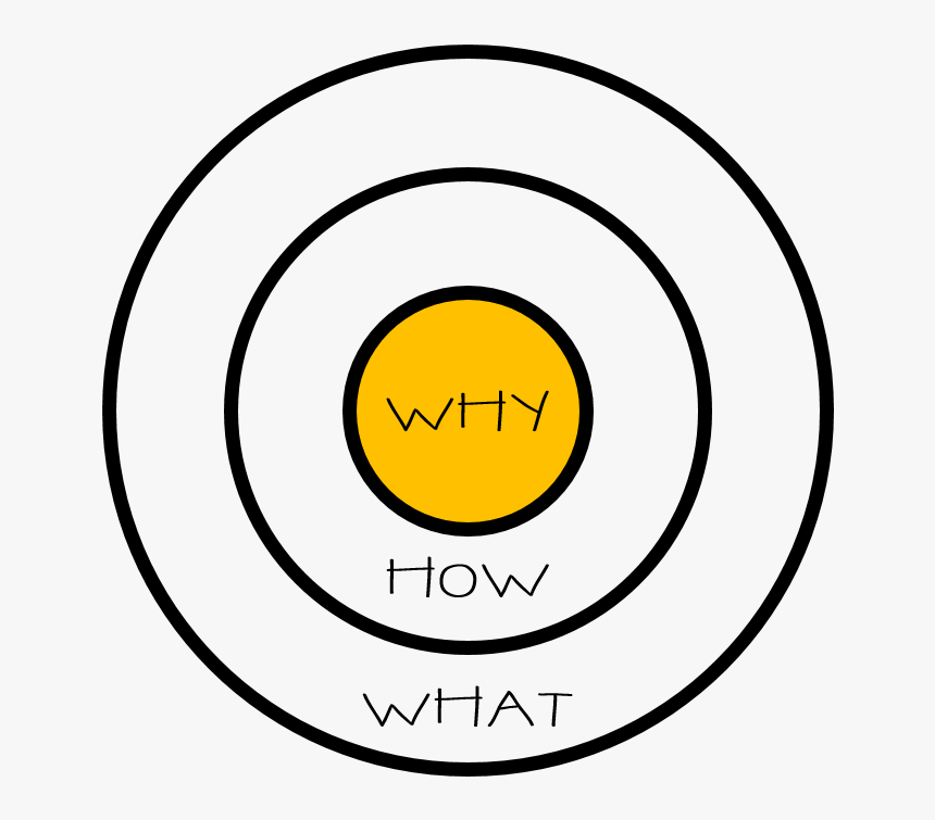 Golden Circle Simon Sinek Png, Transparent Png, Free Download