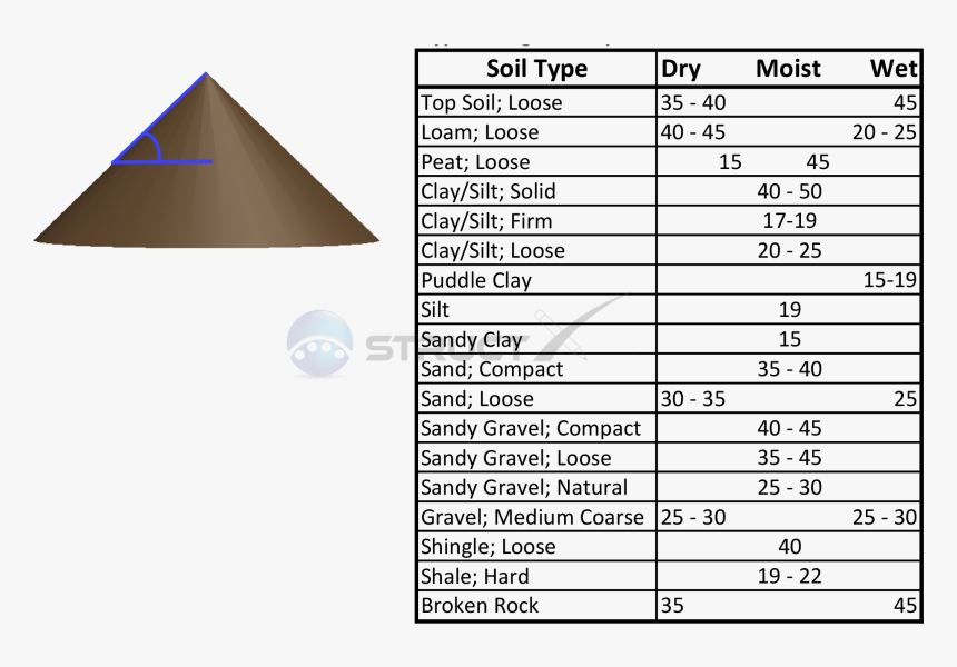 Angle Of Repose - Angle Of Internal Friction Of Clay, HD Png Download, Free Download