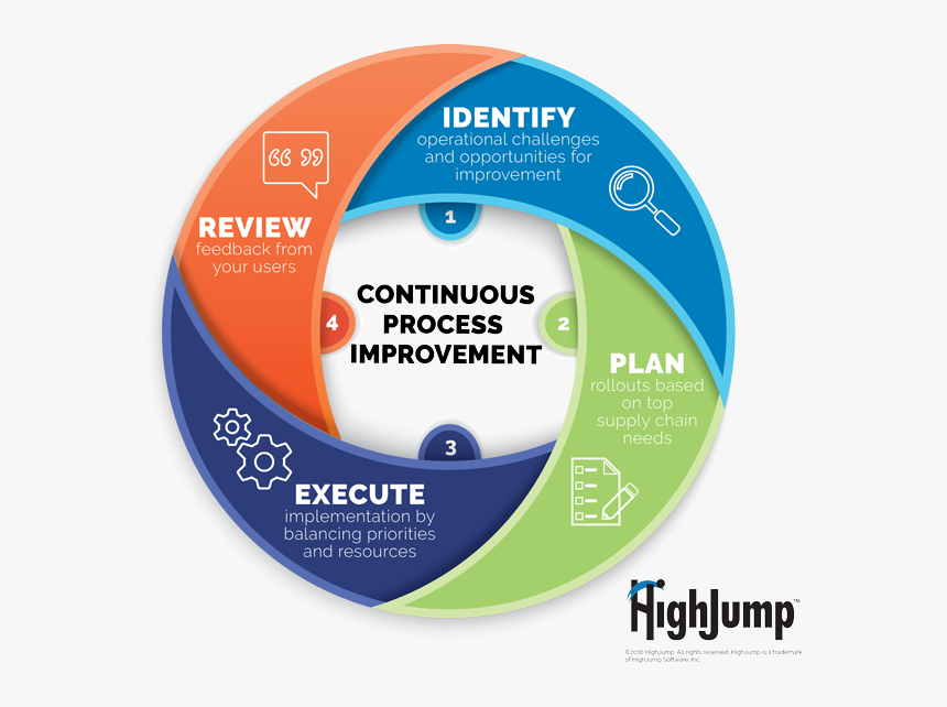 Continuous Improvement Process Png, Transparent Png, Free Download