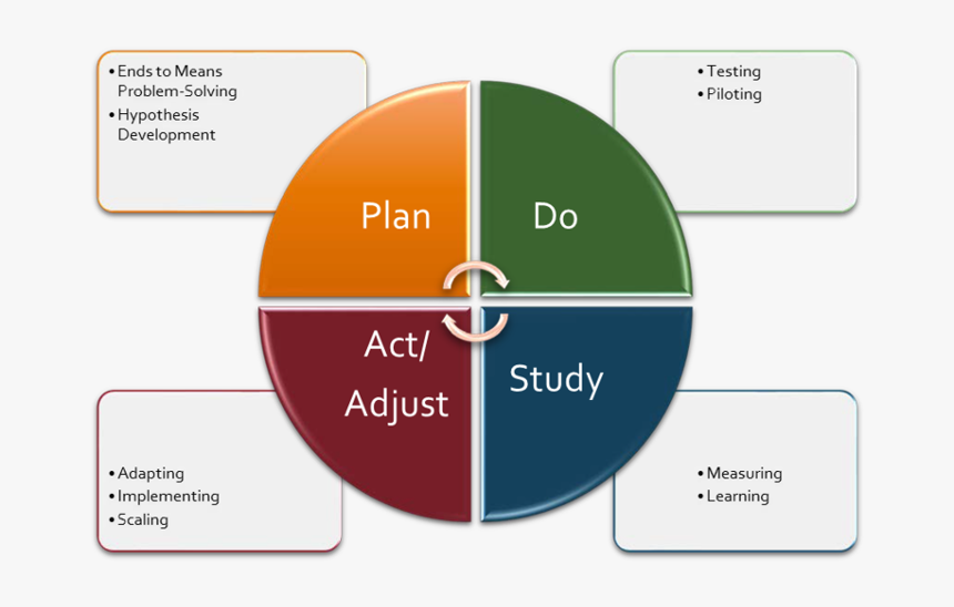 Continuous Improvement - Phases Of Flow State, HD Png Download, Free Download