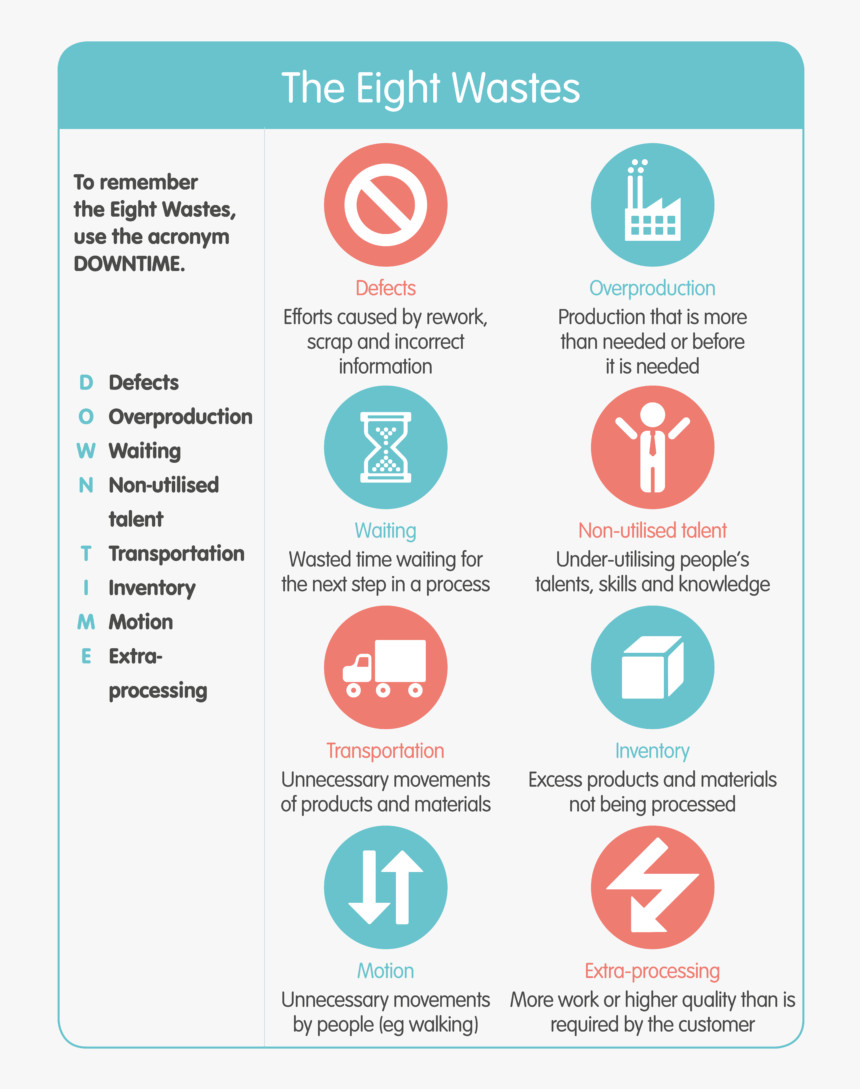 Eight Wastes, HD Png Download, Free Download