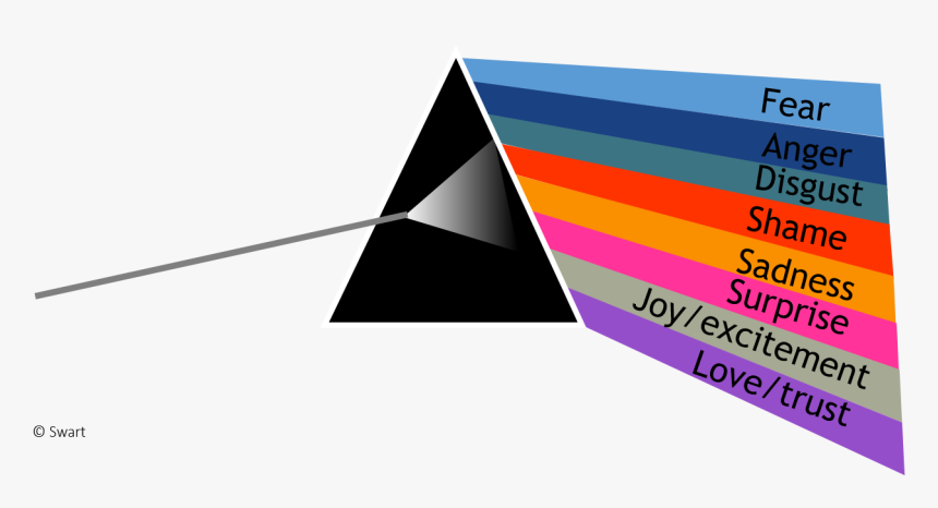 Spectrum Of Emotions , Png Download - Triangle, Transparent Png, Free Download