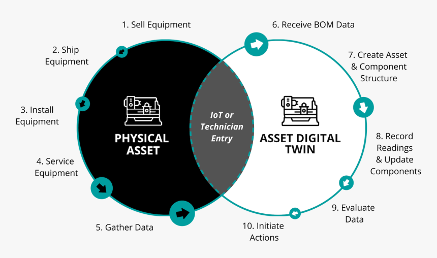 Digital Twins And Field Service - Digital Twin Png Bw, Transparent Png, Free Download