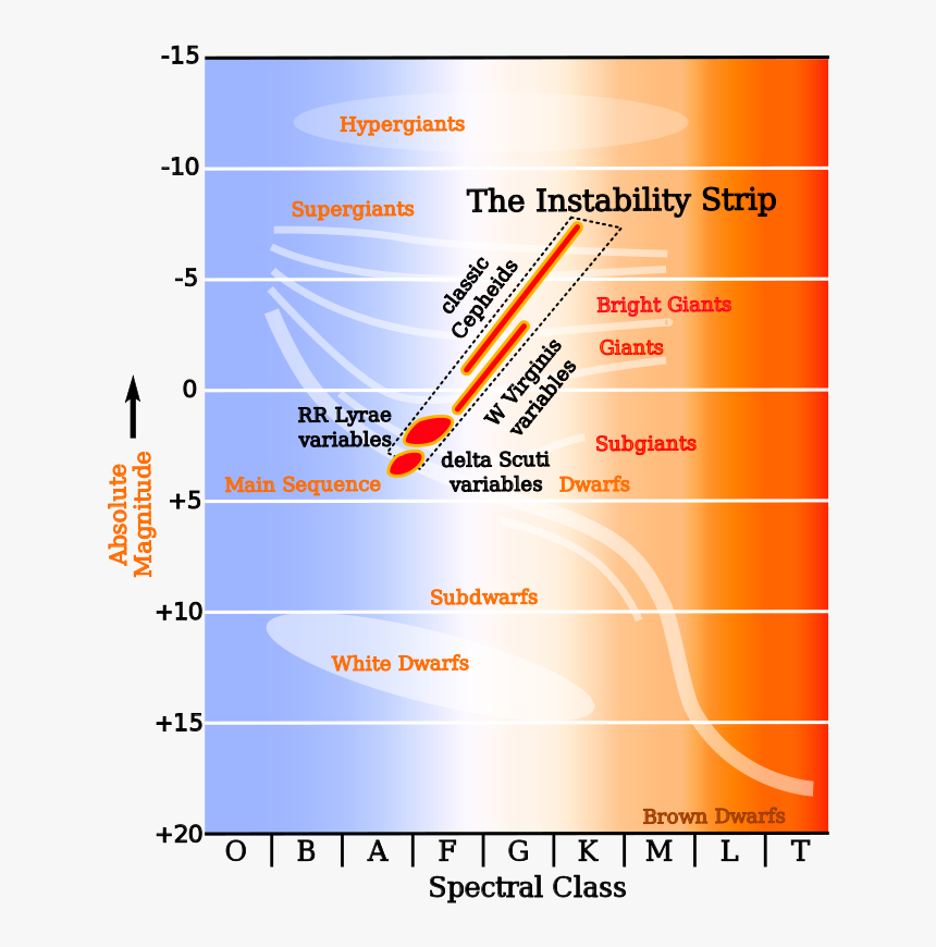 Hertzsprung Russell Diagram Instability Strip, HD Png Download, Free Download