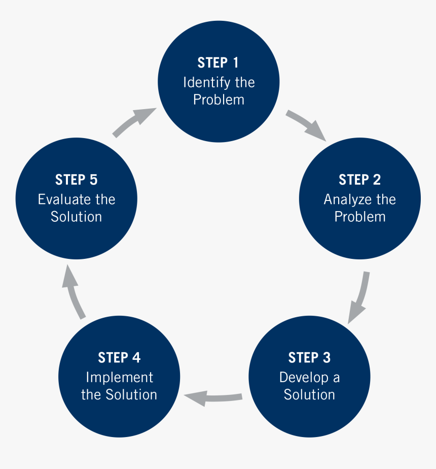 Problem Solving Steps, HD Png Download, Free Download