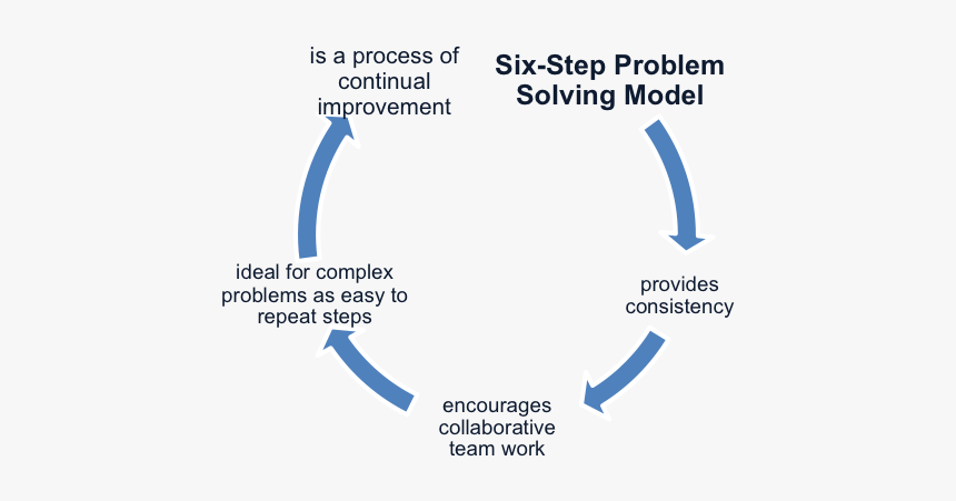 The Six Step Problem Solving Model - Life Cycle Assessment, HD Png Download, Free Download