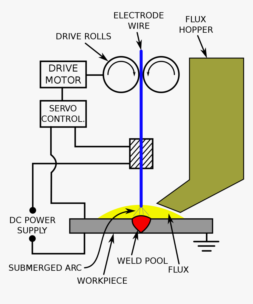 Submerged Arc Welding Diagram, HD Png Download, Free Download