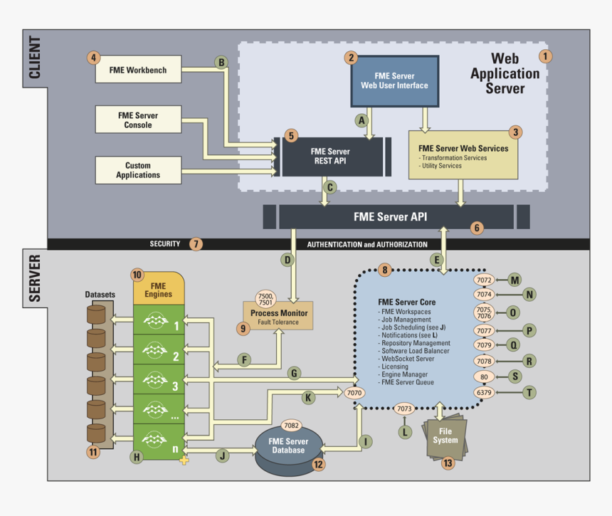 Server Architecture Diagram, HD Png Download, Free Download