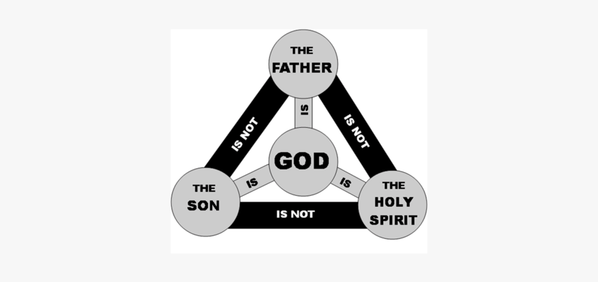 Doctrine Of Trinity Chart, HD Png Download, Free Download