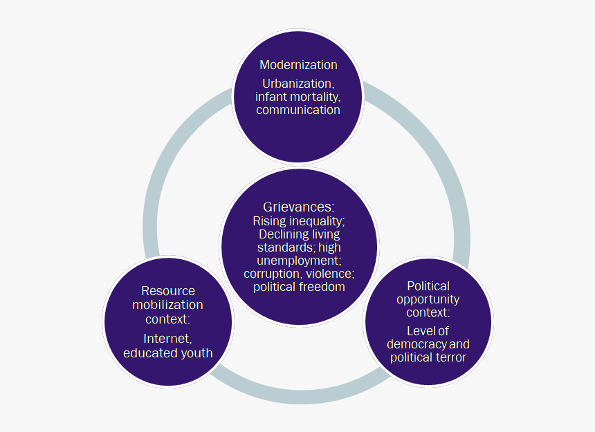 Root Causes Of Peaceful Uprisings - Circle, HD Png Download, Free Download