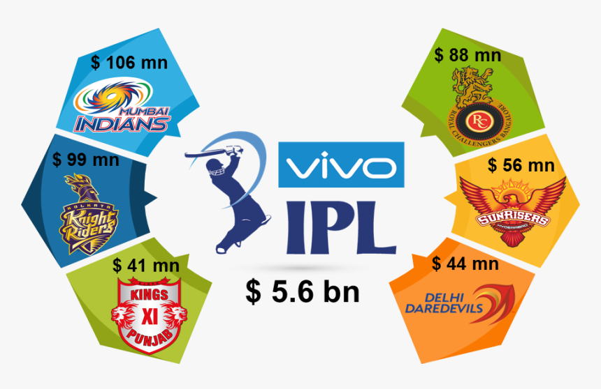 Valuation Of Ipl - Kings Xi Punjab, HD Png Download, Free Download