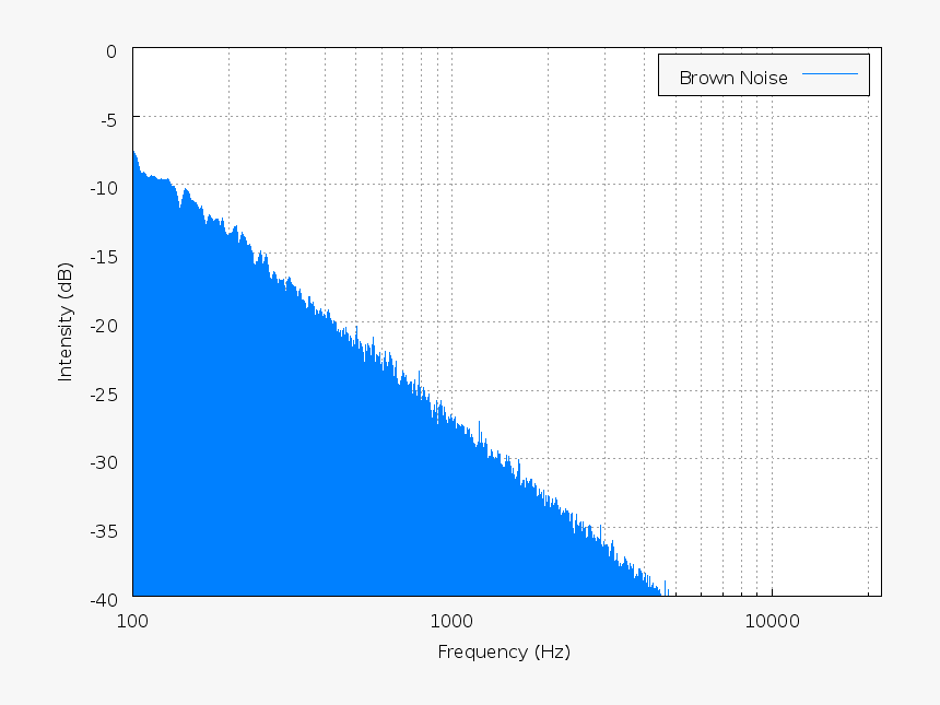 Brown Noise Spectrum, HD Png Download, Free Download