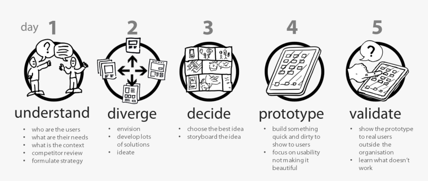 Google Design Sprint Process Outline - Product Owner Ux Designer, HD Png Download, Free Download