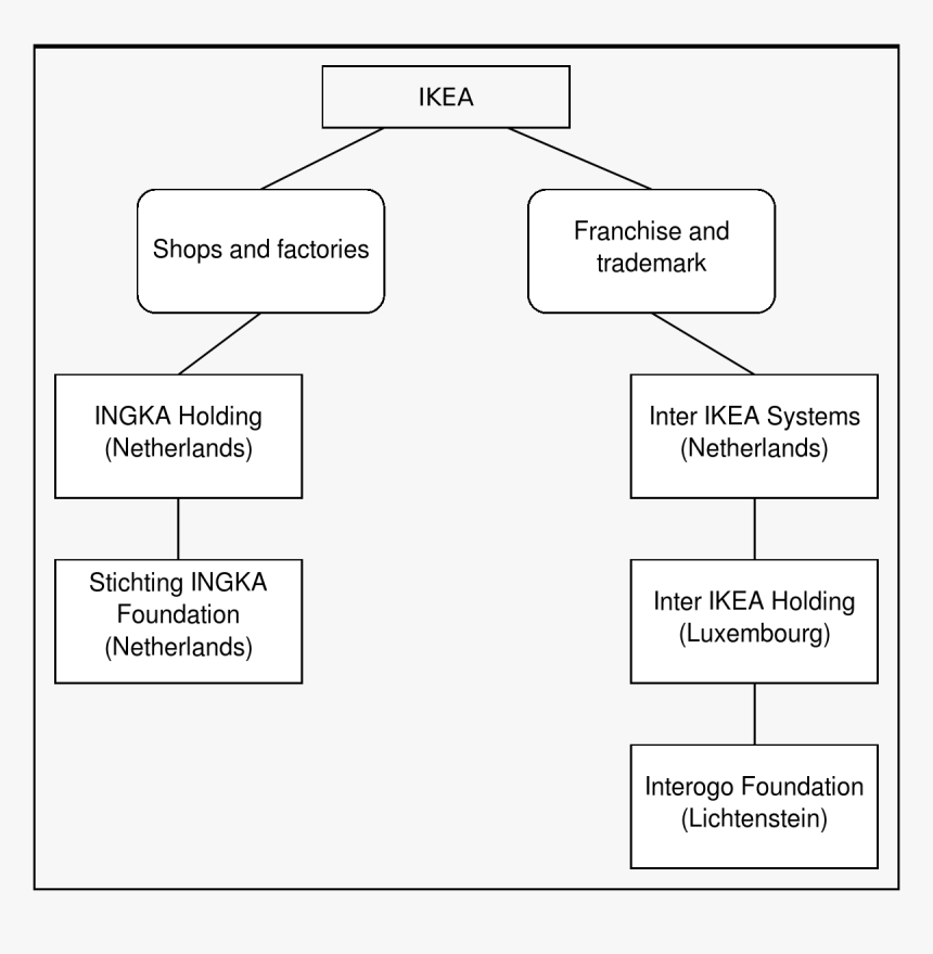 Ikea Corporate Structure, HD Png Download, Free Download