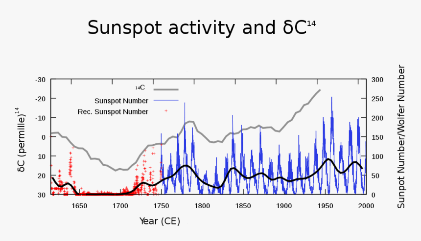 Carbon14 Sunspot 1000px - Sun Activity Last 100 Years, HD Png Download, Free Download
