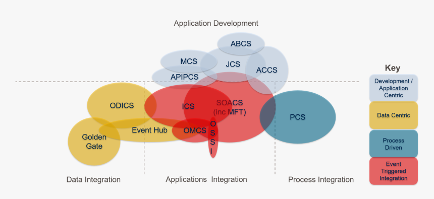 Ipaas Products, HD Png Download, Free Download