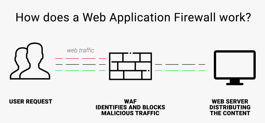 What Is Web Application Firewall - Oracle Certified Professional, HD Png Download, Free Download